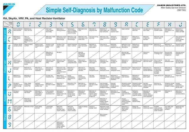Daikin Malfunction chart