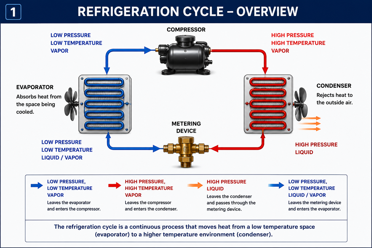 The refrigeration cycle