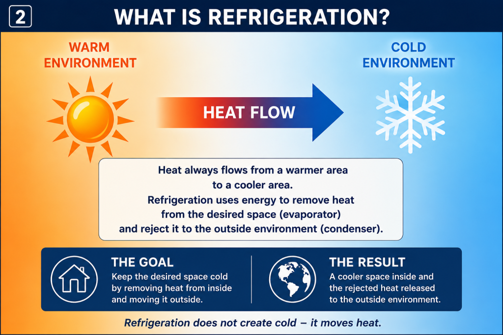 Refrigeration explaination image