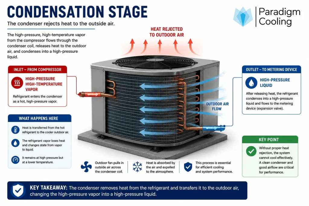 Condenser rejecting heat from refrigerant in an air conditioning system