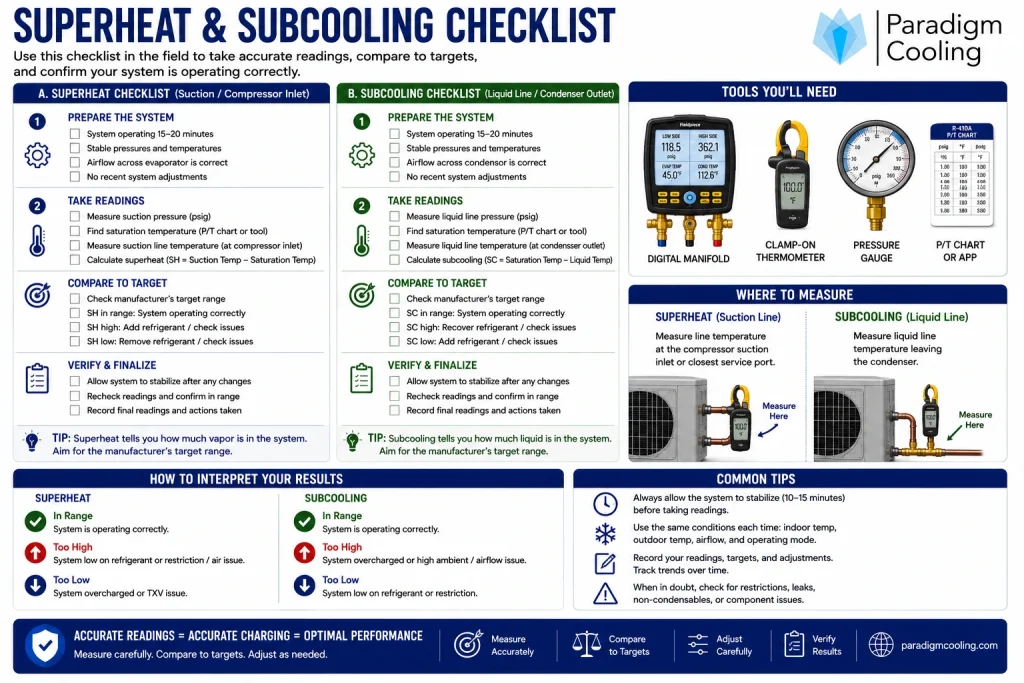 Digital manifold gauges and wireless HVACR diagnostic tools used to measure superheat, subcooling, and refrigerant pressures.