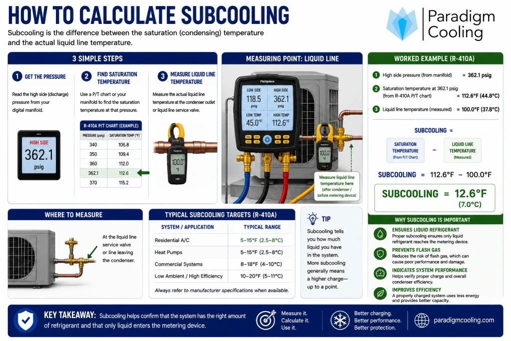 Step-by-step guide showing how to calculate refrigerant subcooling using liquid line temperature and pressure measurements.