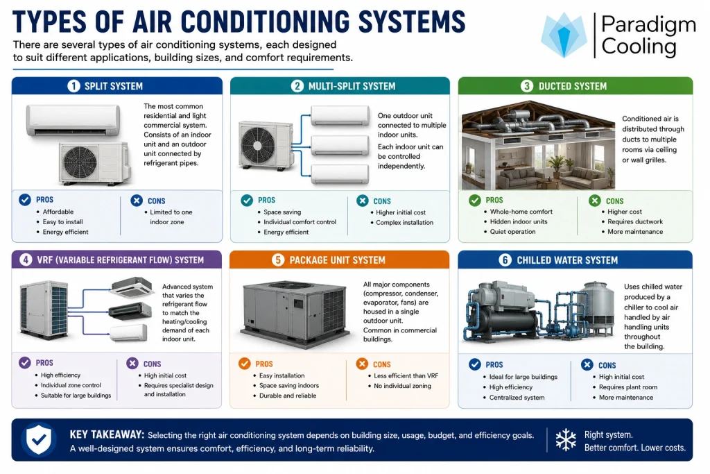 Comparison of common air conditioning system types