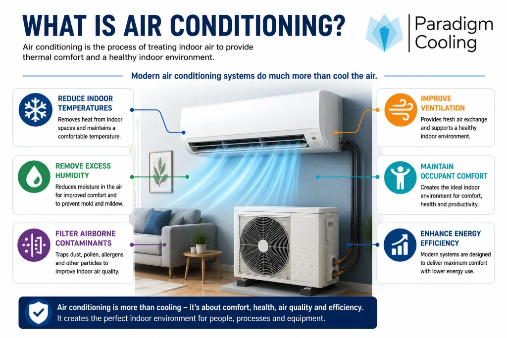 Functions of modern air conditioning systems including cooling humidity control and air filtration