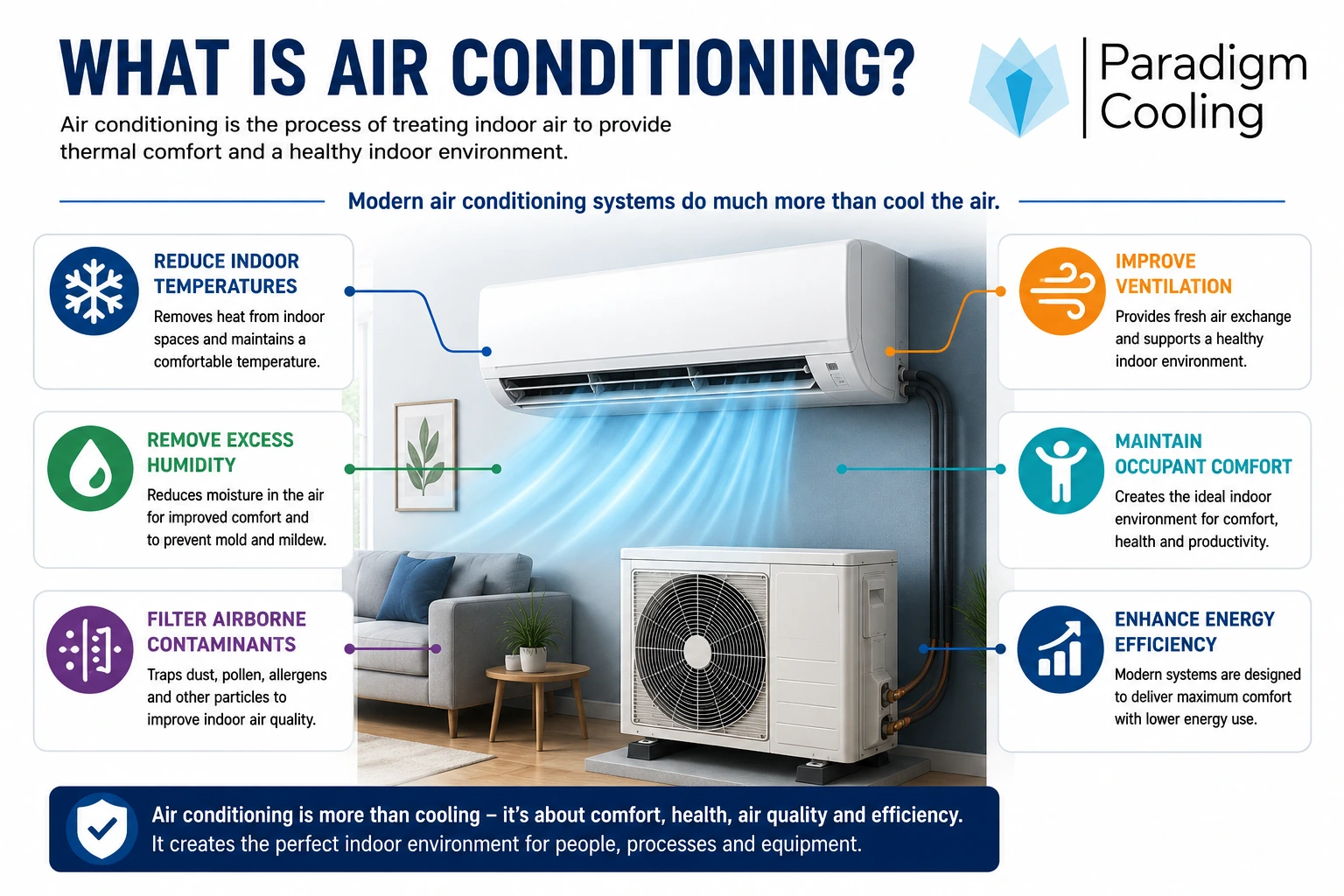 Functions of modern air conditioning systems including cooling humidity control and air filtration
