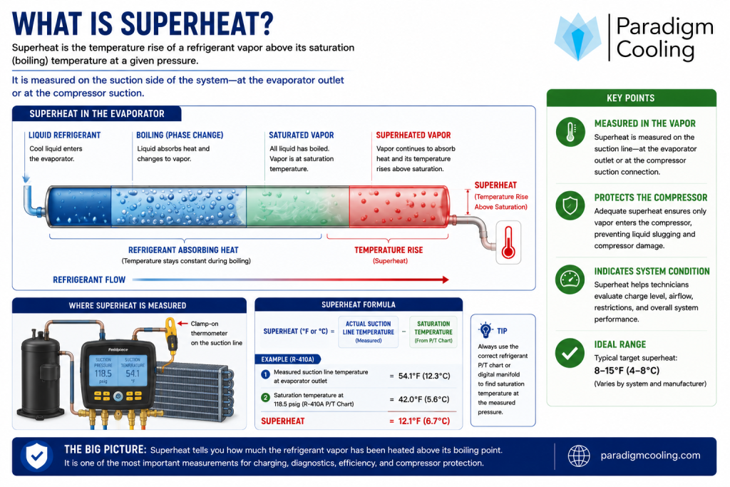 Evaporator diagram illustrating refrigerant superheat and the temperature rise above saturation temperature in an HVACR system.