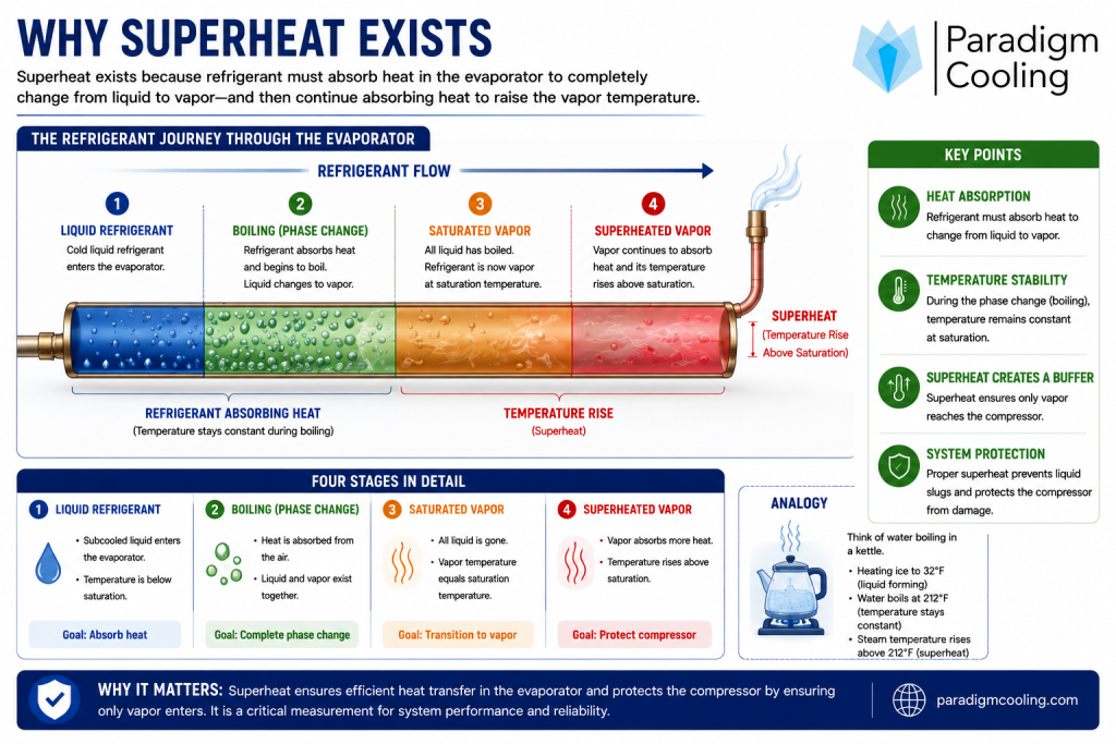 Refrigeration evaporator showing liquid refrigerant boiling into vapor and developing superheat before entering the compressor.